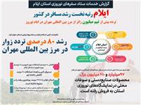 ايلام رتبه نخست رشد مسافر در کشور