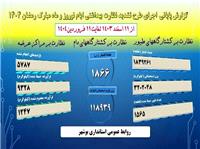 نظارت بهداشتي ايام نوروز در استان بوشهر