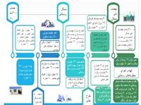 گزارش عملکرد يکساله بنياد مسکن انقلاب اسلامي استان بوشهر