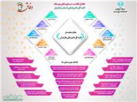 عملکرد مقياسه اي اداره کل دامپزشکي مازندران