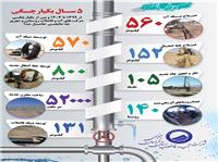 عملکرد شرکت آب و فاضلاب خراسان جنوبي در 5 سال يکپارچگي