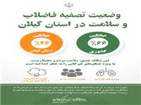 وضعيت تصفيه فاضلاب و سلامت در استان گيلان