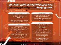 رشد بیش از 15 درصدی تأمین نیازهای کشور توسط فولاد خوزستان