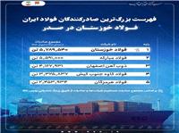 فهرست بزرگ‌ترین صادرکنندگان فولاد ایران/ فولاد خوزستان در صدر