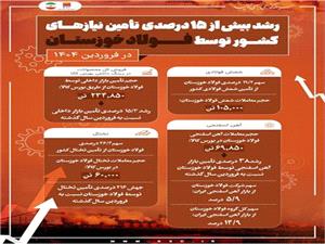 رشد بیش از 15 درصدی تأمین نیازهای کشور توسط فولاد خوزستان