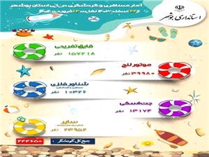 آمار گردشگري دريايي تعطيلات نوروز در استان بوشهر