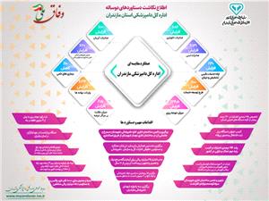 عملکرد مقياسه اي اداره کل دامپزشکي مازندران
