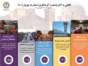 نگاهي کوتاه به وضعيت گردشگري استان در نوروز 1404